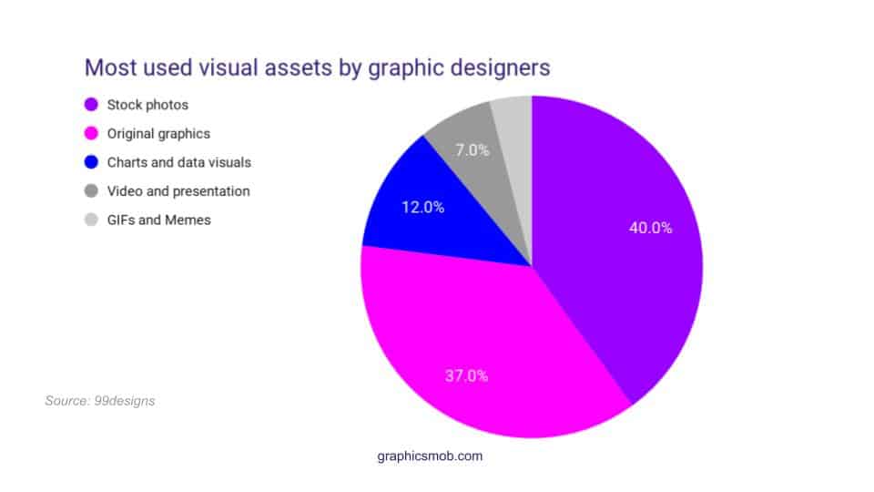 Pie chart showing most used visual assets by graphic designers: Is Graphic Design a Dying Career?